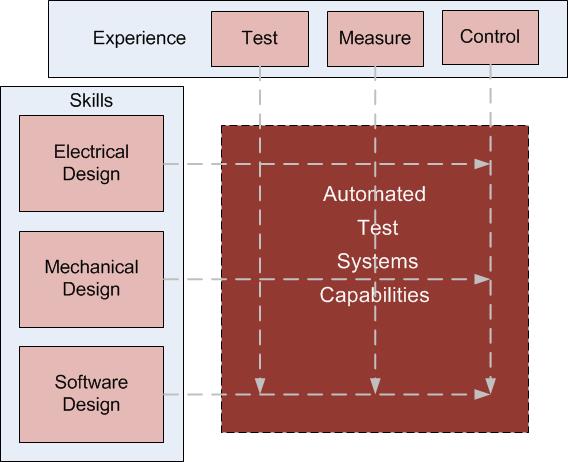 Engineering Services